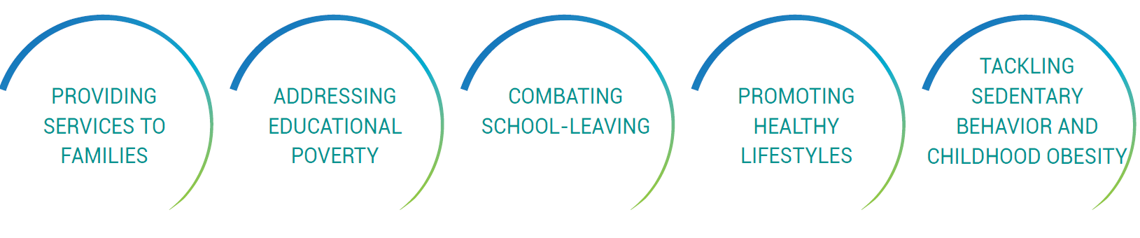 • Offer services to families • Address educational poverty • Counteract school dropout • Promote healthy lifestyles • Combat sedentary behaviour and childhood obesity