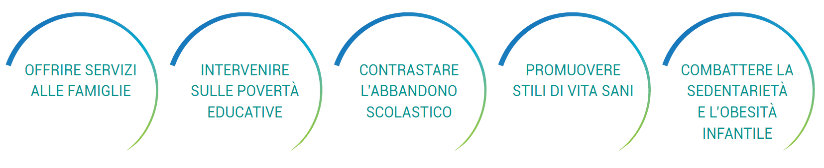 Offrire servizi alle famiglie  •	Intervenire sulle povertà educative  •	Contrastare l’abbandono scolastico •	Promuovere stili di vita sani  •	Combattere la sedentarietà e l’obesità infantile